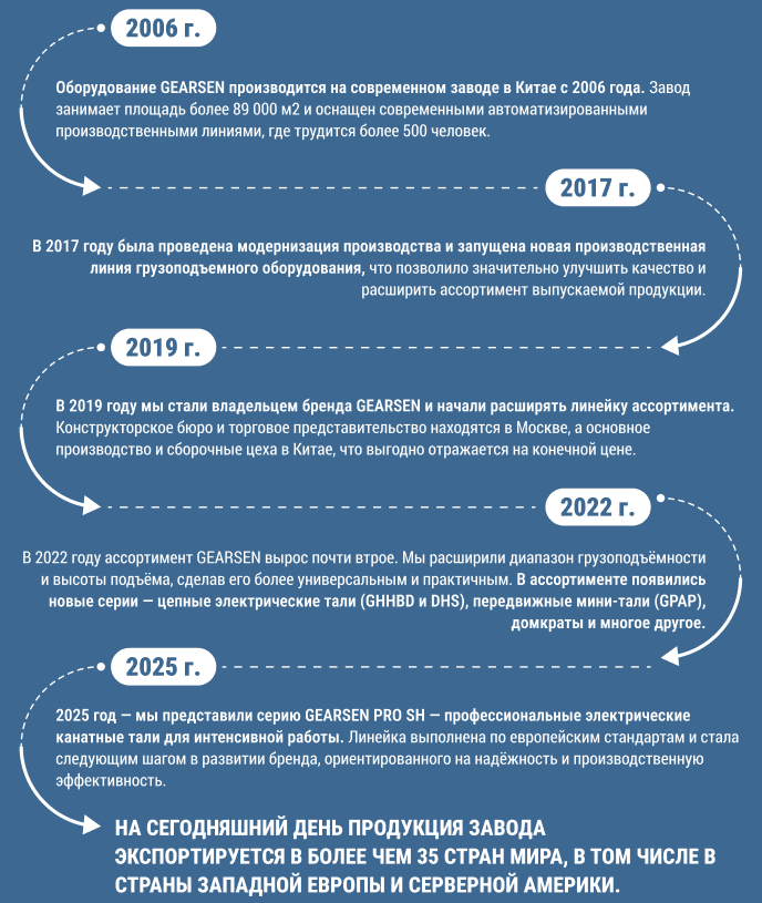 История бренда GEARSEN: производство с 2006 года, модернизация в 2017, бренд с 2019, расширение ассортимента в 2022, серия PRO SH в 2025. Продукция экспортируется в более чем 35 стран.